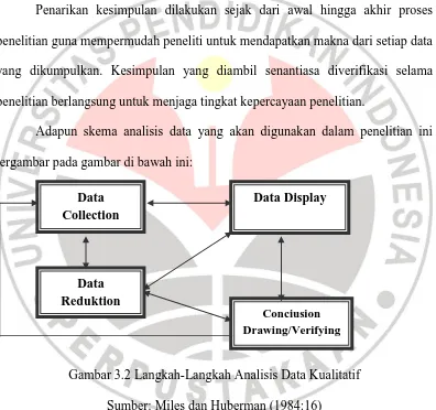 Gambar 3.2 Langkah-Langkah Analisis Data Kualitatif 