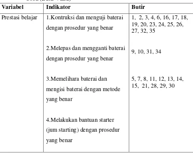 Tabel 2. Kisi-kisi Instrumen Variabel Prestasi Belajar Setelah Dilakukan Uji Coba (Butir Valid) 