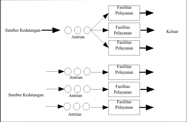 Gambar 2.1 Sistem   Antrian Multi Channel - Single Phase 