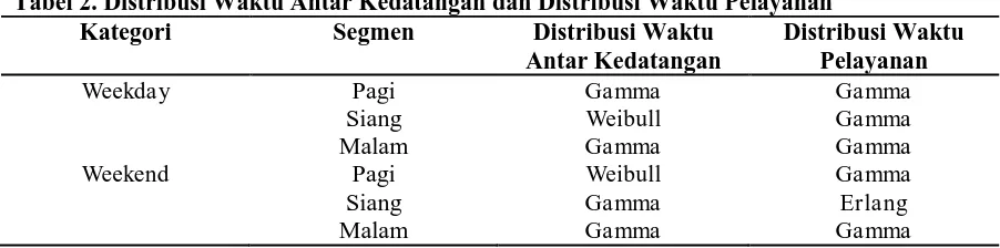 Tabel 2. Distribusi Waktu Antar Kedatangan dan Distribusi Waktu Pelayanan  Kategori Segmen Distribusi Waktu Distribusi Waktu 