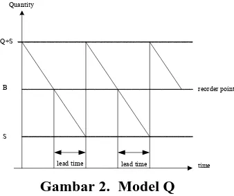 Gambar 2.  Model Q 