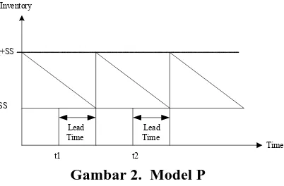 Gambar 2.  Model P 