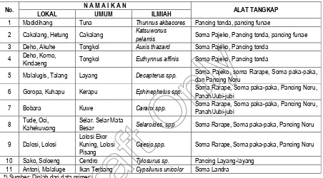 Tabel 5. Jenis ikan dan alat tangkap ikan yang Dipakai oleh Nelayan di Perairan Sekitar Pulau Bunaken*)