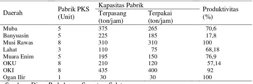 Tabel-1 Kondisi Pabrik Pengolahan Kelapa Sawit (PPKS) di Sumatera Selatan 
