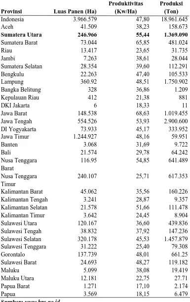 Tabel 5. Luas Panen,  Produktivitas  dan  Produksi Jagung Pipil di Indonesia 2010  