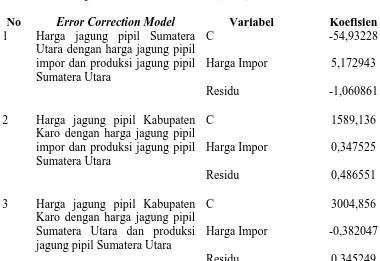 Tabel 9. Hasil Uji Error Correction Model (ECM). 