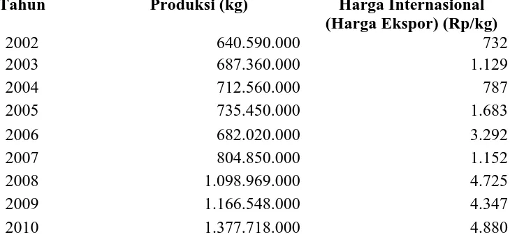 Tabel 10.  Perkembangan  Harga Jagung Pipil Internasional (Harga Ekspor)  dan Volume Produksi  Jagung  Pipil Sumatera Utara 2002-2010 