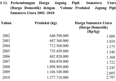 Tabel 11.  Perkembangan   Harga    Jagung    Pipil     Sumatera    Utara    (Harga Domestik) dengan  Volume Produksi  Jagung Pipil 