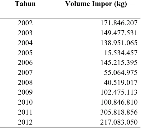 Tabel 1. Perkembangan  Volume  Impor  Jagung  Pipil  Sumatera  Utara dari         2002-2012  