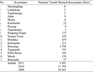 Tabel 3. Populasi Ternak Menurut Kecamatan di Kabupaten Karo 2011 No.  Kecamatan Populasi Ternak Menurut Kecamatan (Ekor) 
