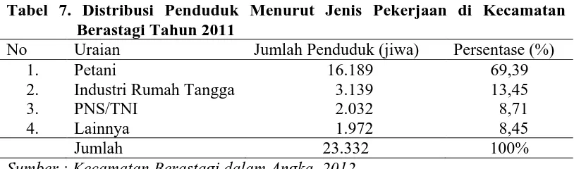 Tabel 7. Distribusi Penduduk Menurut Jenis Pekerjaan di Kecamatan Berastagi Tahun 2011 