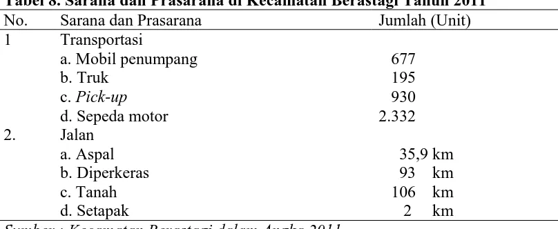 Tabel 8. Sarana dan Prasarana di Kecamatan Berastagi Tahun 2011 No. Sarana dan Prasarana Jumlah (Unit) 