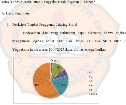 Gambar 1 Diagram pie profil siswi kelas XI SMA Stella Duce 2  Yogyakarta pengguna 