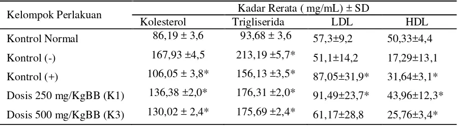 Tabel 5.2. Hasil Pemeriksaan Profil Lipid 