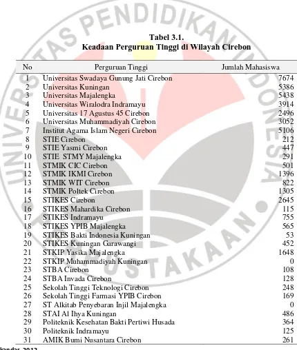 Tabel 3.1. Keadaan Perguruan Tinggi di Wilayah Cirebon  