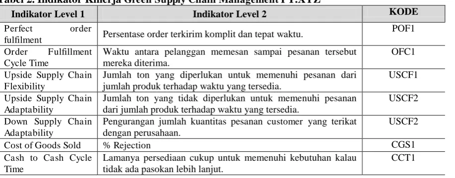 Tabel 1. Indikator Kinerja  Green Supply Chain Management  Performance Attribute 