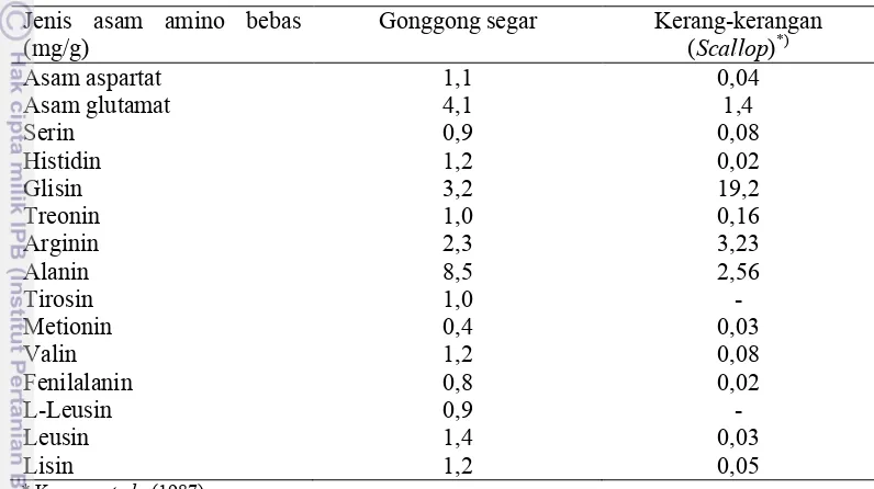 Tabel 6  Hasil analisis asam amino bebas siput laut gonggong segar