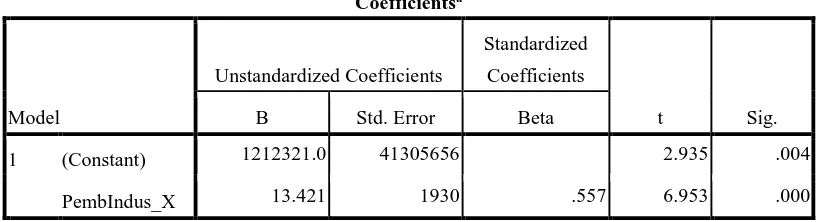 Tabel – 2 Coefficients 