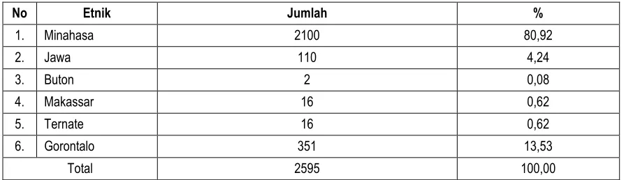 Tabel 10. Jumlah Etnik Penduduk yang Ada di Desa Tateli Dua