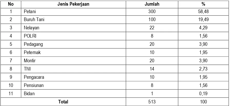 Tabel 11. Jenis Mata Pencaharian Pokok Penduduk Desa Tateli Dua