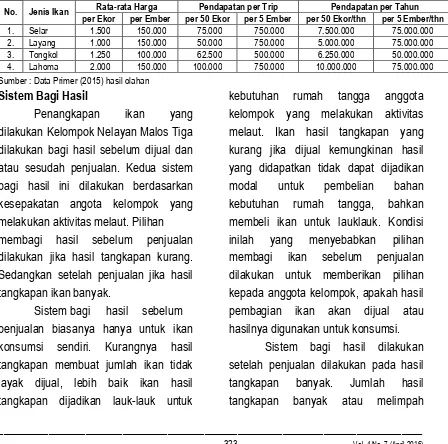 Tabel 3. Pendapatan Kelompok Nelayan Malos Tiga Berdasarkan Jenis Ikan Ukuran Sedang.