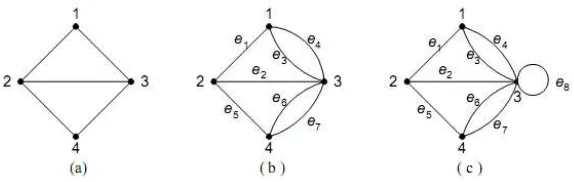 Gambar 2. Tiga buah graf (a) graf sederhana, (b) graf ganda, dan (c) graf semu   