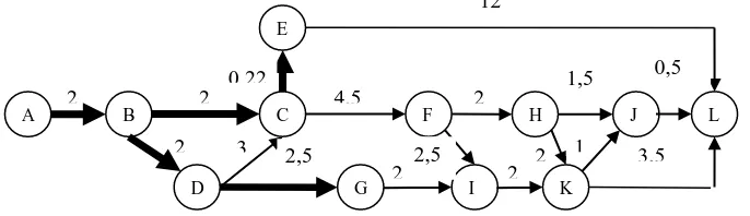 Gambar 4. Graf rute yang dipilih dari node A ke ke node B 