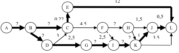 Gambar 7. Graf rute yang dipilih dari node E ke ke node L dan node G ke node I 