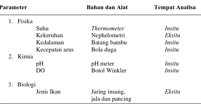 Tabel 2. Parameter Fisika Kimia Biologi 