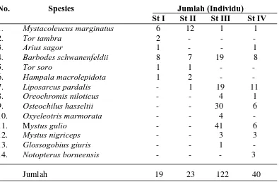 Tabel 5. Jenis-jenis Ikan yang tertangkap di Sungai Belumai Kabupaten Deli Serdang 