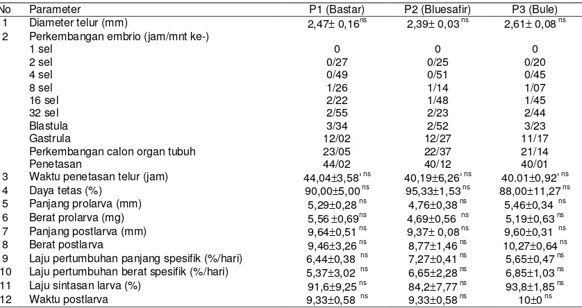 Tabel 1. Perbandingan embrio dan larva gurami Bastar, Bluesafir, dan Bule 