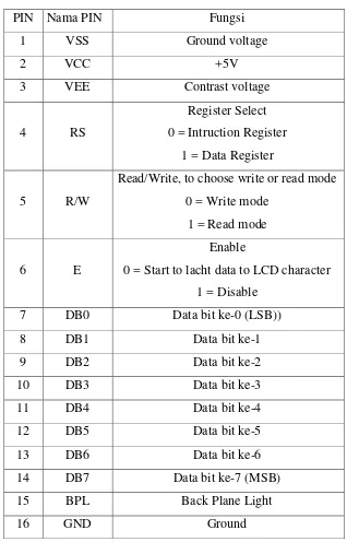 Tabel 8. Pin LCD dan Fungsinya 