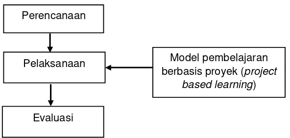 Gambar 1. Model Pembelajaran Berbasi Proyek (Wena, 2009: 109)