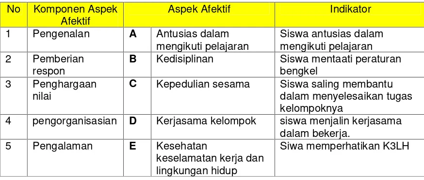 Tabel 2. Kisi-kisi Checklist Observasi Ranah Psikomotor