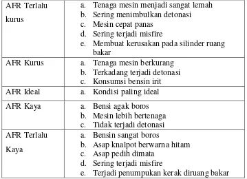 Tabel 2.1. AFR (Sumber : Fardiansah, 2012)  