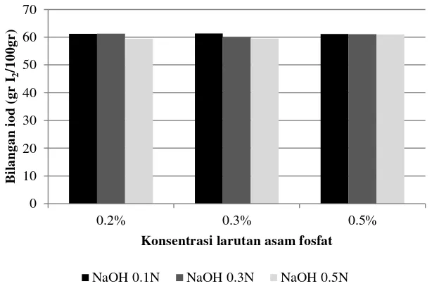 Gambar 12. Histogram hubungan antara konsentrasi NaOH dan konsentrasi asam fosfat  terhadap nilai bilangan iod minyak bintaro murni