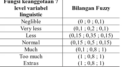 Tabel 1. Fungsi keanggotaan 3 variabel linguistik Variabel 