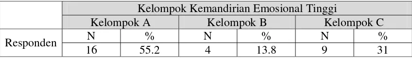 Tabel 4.3  Kelompok Kemandirian Emosional Tinggi 