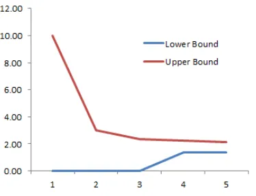 Gambar 7 Pergerakan upper bound dan lower bound selama iterasi terjadi 