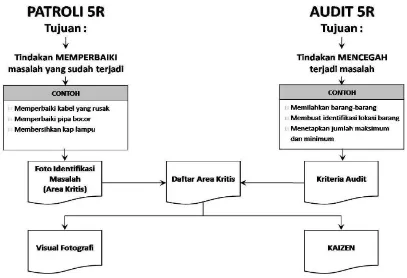 Gambar 4. Diagram : Kegiatan Patroli 5R dan Audit 5R. 