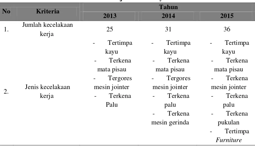 Tabel 1. Jumlah dan Jenis Kecelakaan Kerja di UD Manyar 