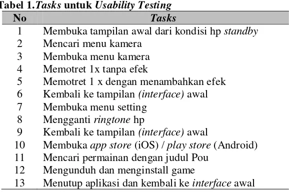 Tabel 1.Tasks untuk Usability Testing 