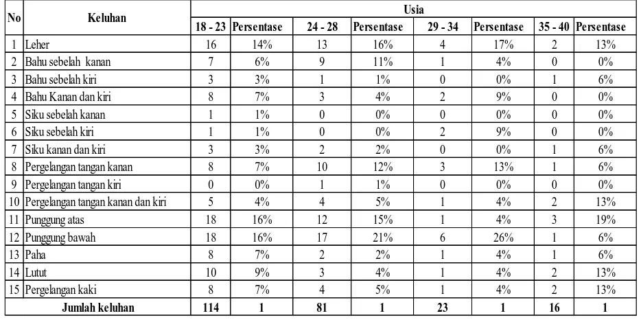 Tabel 2. Hasil Persentase Keluhan yang Dirasakan Operator Berdasarkan Tingkatan Usia Usia