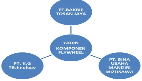 Tabel 1. List of YADIN Few Supplier No Nama Pemasok 