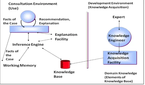 Gambar 1. Arsitektur Sistem Pakar (Turban dkk,2005)  