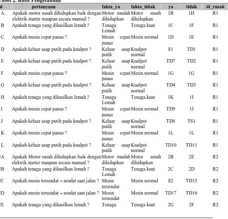 Tabel 2. Basis Pengetahuan id pertanyaan 