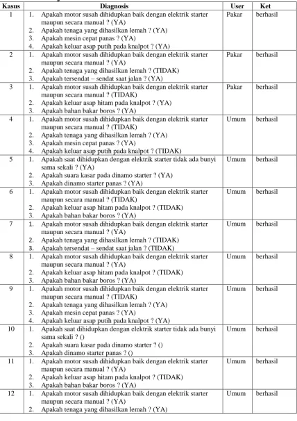 Tabel 3. Hasil Uji Akurasi dan Variasi  Kasus Diagnosis 