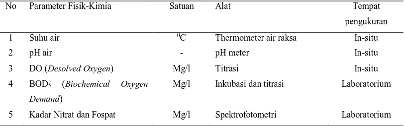 Tabel 3.1. Alat dan Satuan yang Dipergunakan dalam Pengukuran Faktor Fisik Kimia Perairan No Parameter Fisik-Kimia Satuan Alat Tempat 