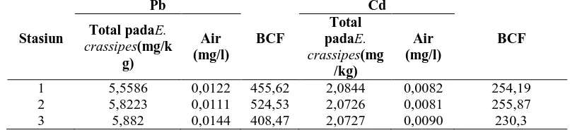 Tabel 4.3. Nilai Biokonsentrasi Faktor (BCF) Pb dan Cd   