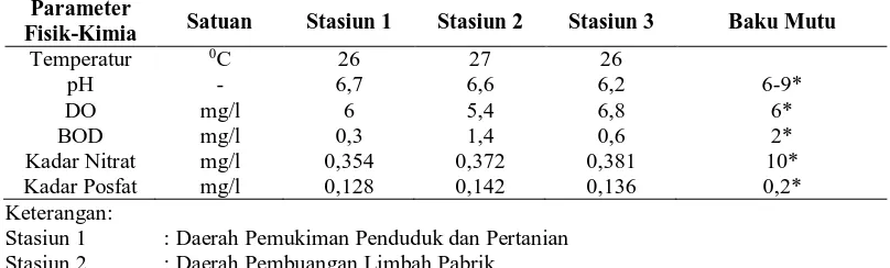 Tabel 4.4.Nilai Faktor Fisik-Kimia Perairan pada Masing-masing Stasiun Penelitian  